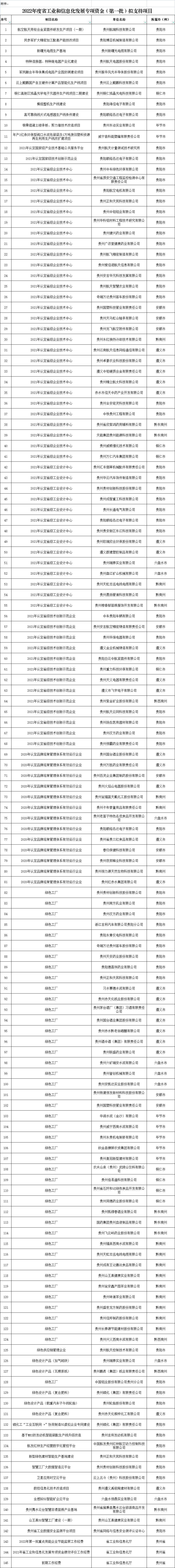 2022年工業(yè)和信息化發(fā)展專項資金第一批擬支持項目公示清單.png